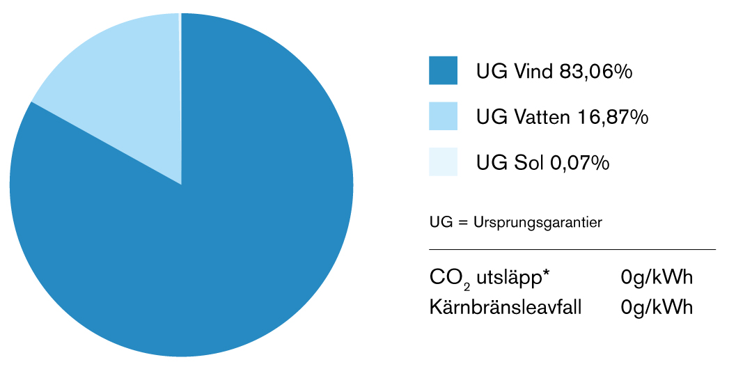 Cirkeldiagram som visar Dalakrafts samlade försäljning av el under 2023.